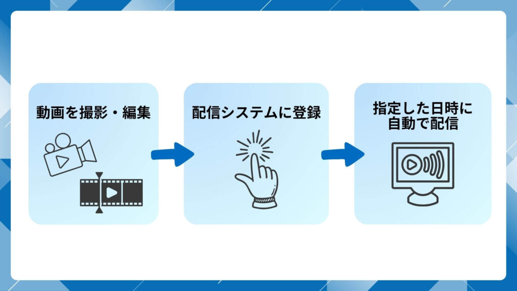 疑似ライブ配信の仕組みの図解