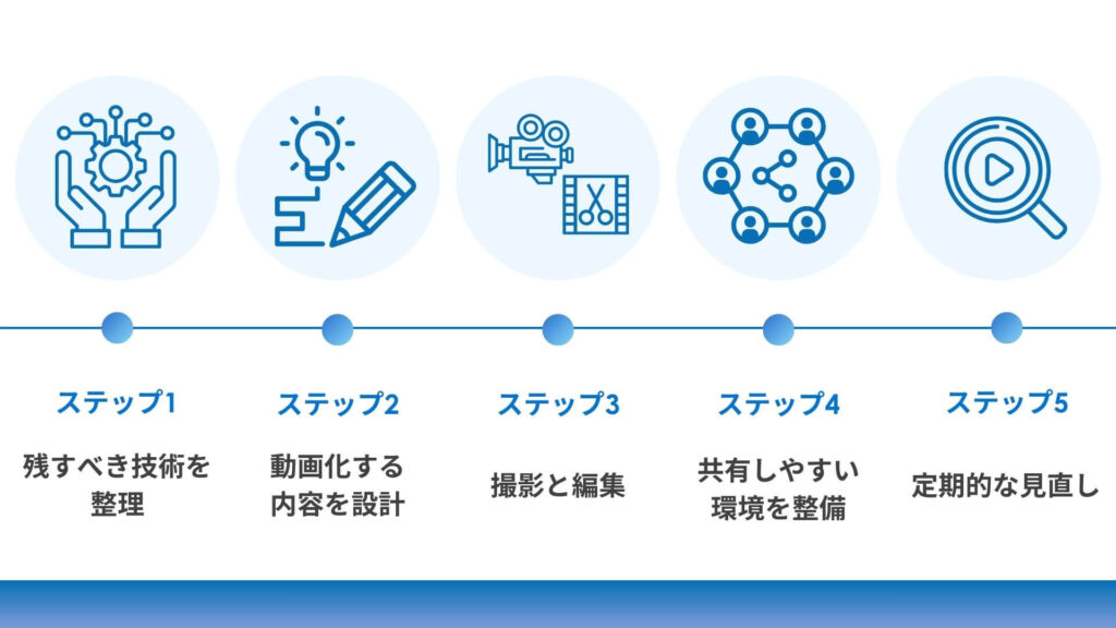 動画で技術伝承を行うための具体的なステップ