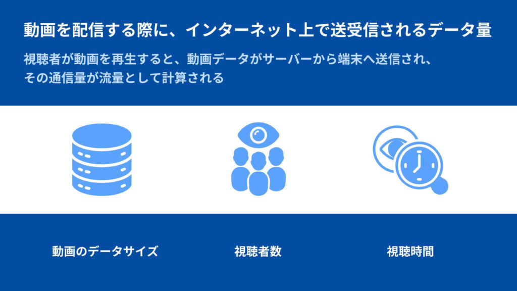 動画配信における流量の説明